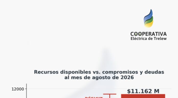 La Cooperativa explica su situación financiera: en agosto hubo un déficit financiero $2.302 millones